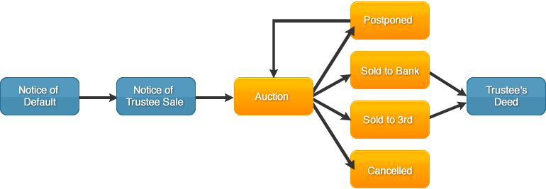 California foreclosure process flow chart